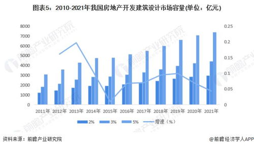 2022年中國建筑設計行業 市場增速放緩下的現狀剖析與經營新策展望