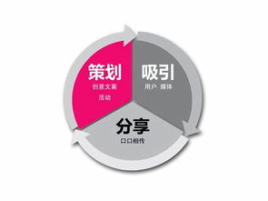 營(yíng)銷策劃的三個(gè)最實(shí)用的小妙招 幫你輕松打造市場(chǎng)競(jìng)爭(zhēng)力